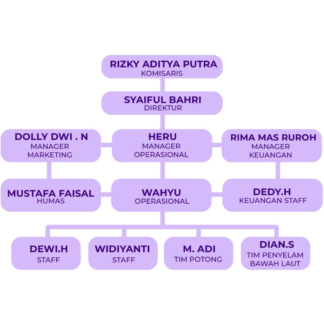 Struktur Organisasi
